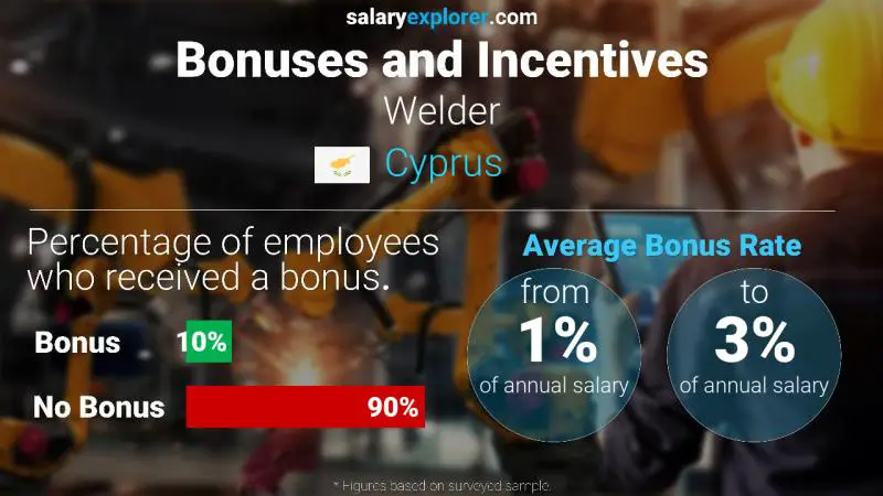 Annual Salary Bonus Rate Cyprus Welder