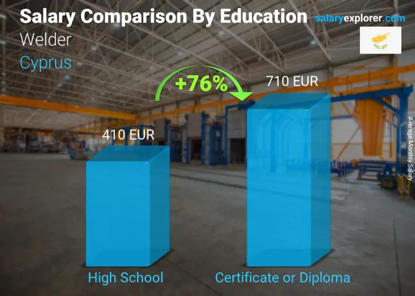 Salary comparison by education level monthly Cyprus Welder
