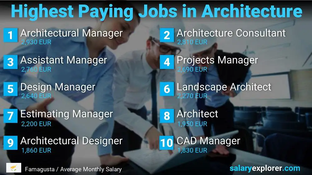 Best Paying Jobs in Architecture - Famagusta
