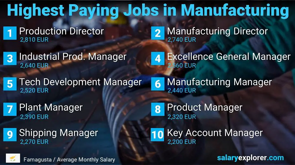 Most Paid Jobs in Manufacturing - Famagusta