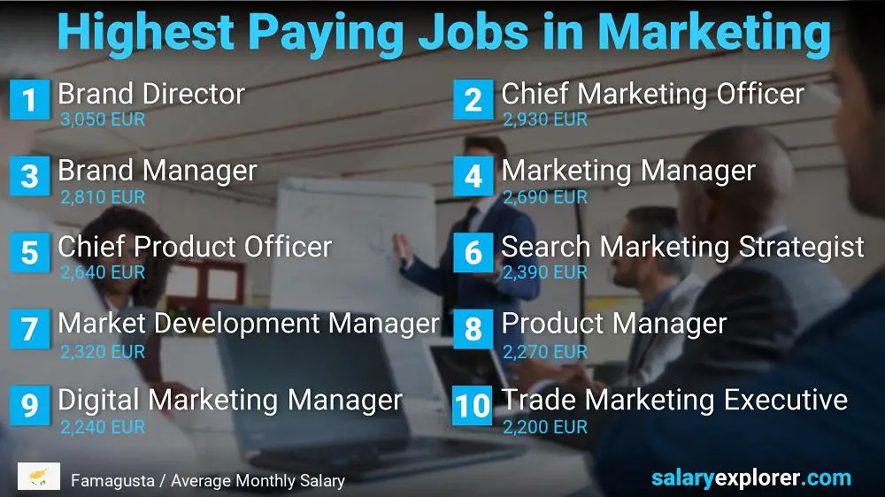 Highest Paying Jobs in Marketing - Famagusta