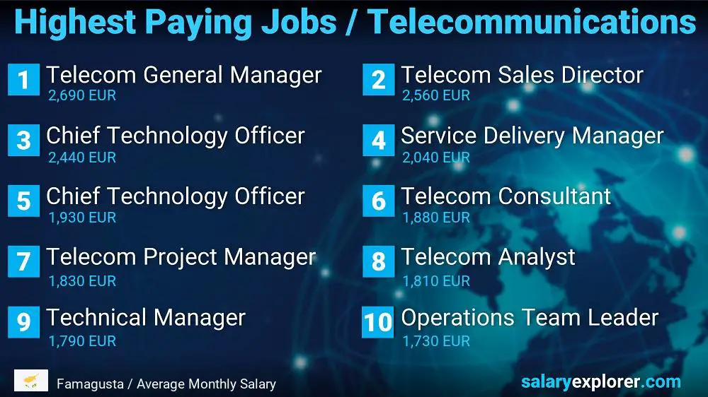 Highest Paying Jobs in Telecommunications - Famagusta