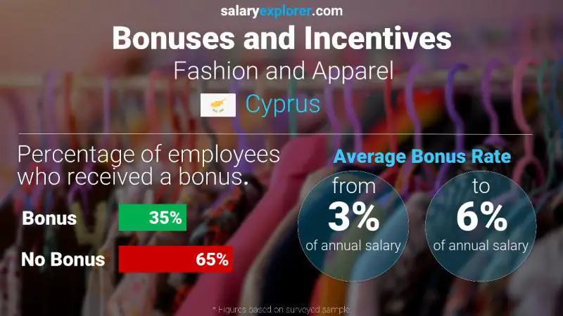Annual Salary Bonus Rate Cyprus Fashion and Apparel