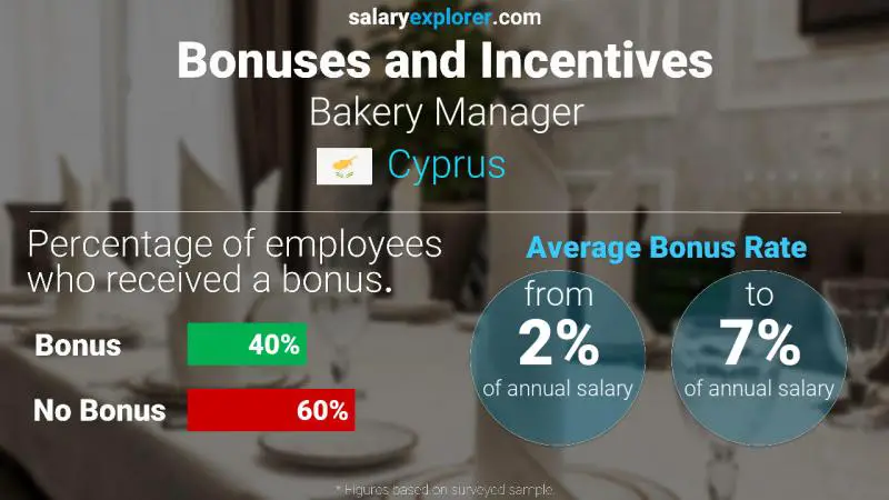 Annual Salary Bonus Rate Cyprus Bakery Manager