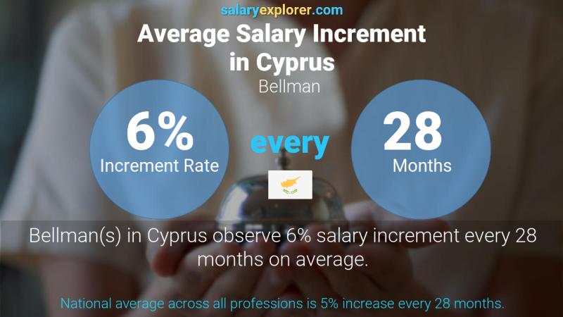 Annual Salary Increment Rate Cyprus Bellman