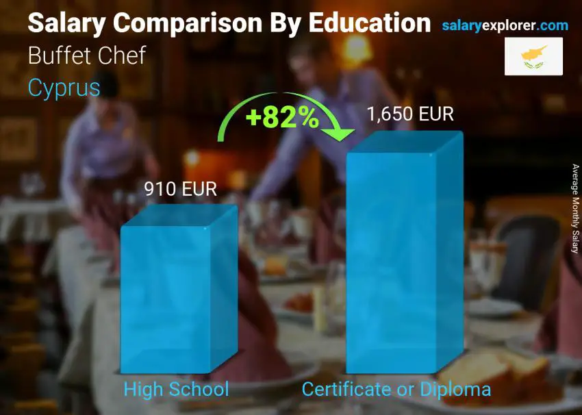 Salary comparison by education level monthly Cyprus Buffet Chef