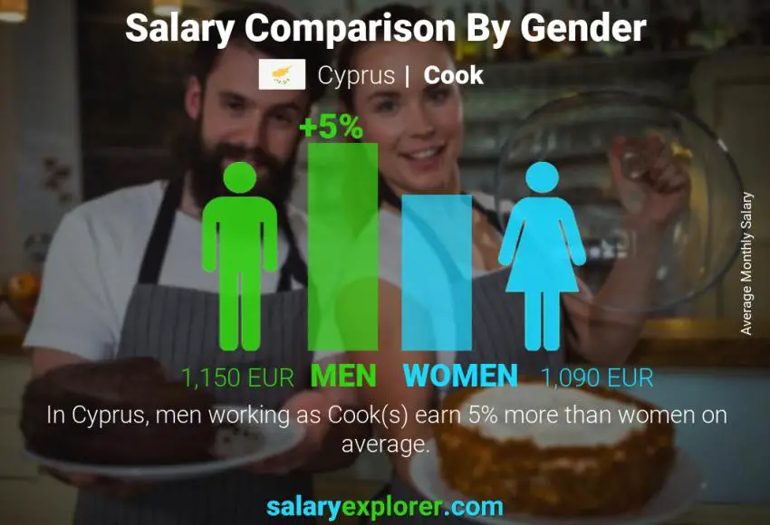 Salary comparison by gender Cyprus Cook monthly