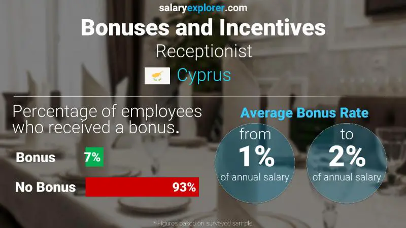 Annual Salary Bonus Rate Cyprus Receptionist