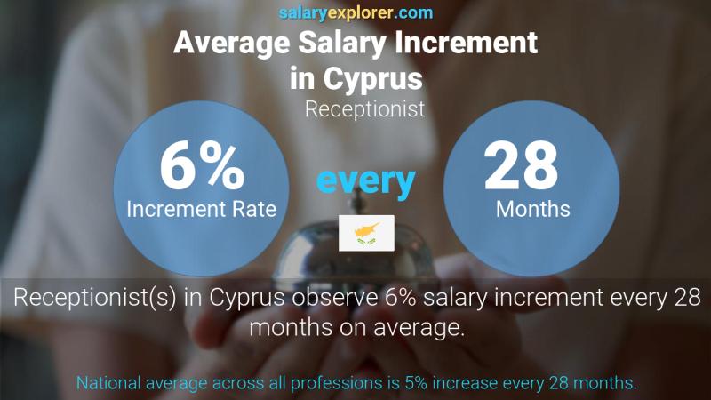 Annual Salary Increment Rate Cyprus Receptionist