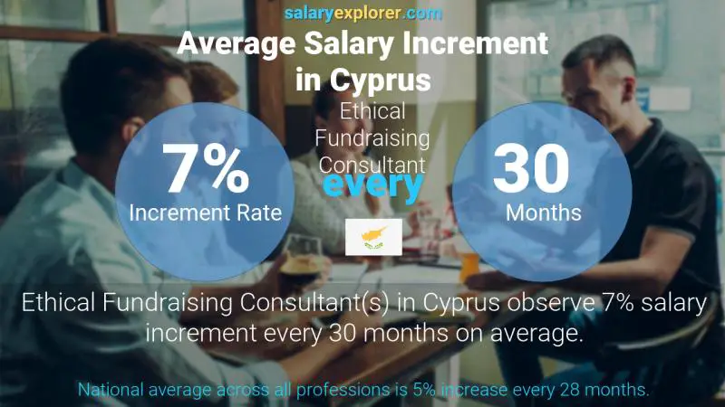 Annual Salary Increment Rate Cyprus Ethical Fundraising Consultant Annual Salary Increment Rate Cyprus Ethical Fundraising Consultant