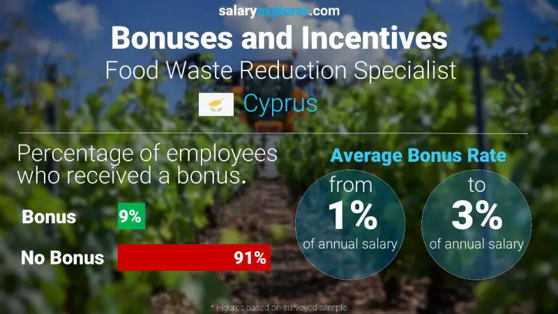 Annual Salary Bonus Rate Cyprus Food Waste Reduction Specialist