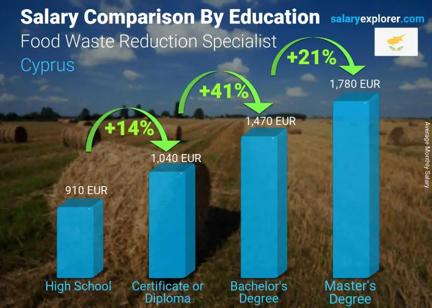 Salary comparison by education level monthly Cyprus Food Waste Reduction Specialist