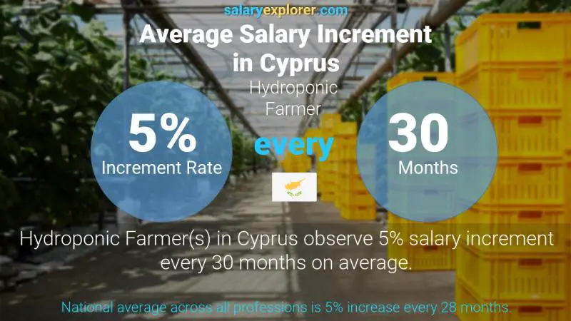 Annual Salary Increment Rate Cyprus Hydroponic Farmer