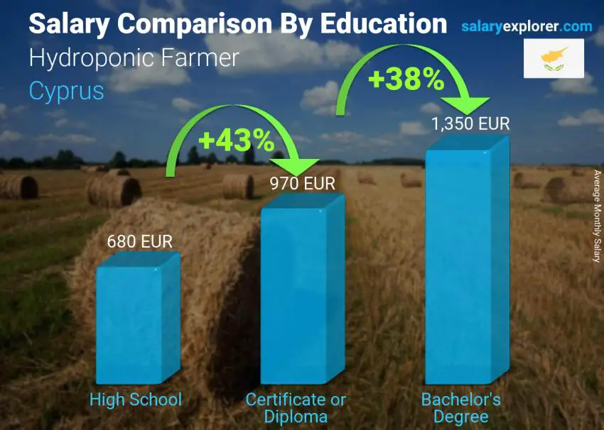 Salary comparison by education level monthly Cyprus Hydroponic Farmer