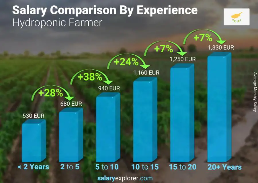 Salary comparison by years of experience monthly Cyprus Hydroponic Farmer