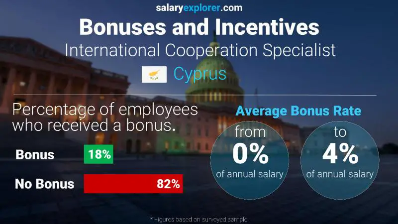 Annual Salary Bonus Rate Cyprus International Cooperation Specialist