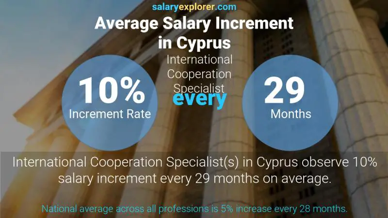 Annual Salary Increment Rate Cyprus International Cooperation Specialist