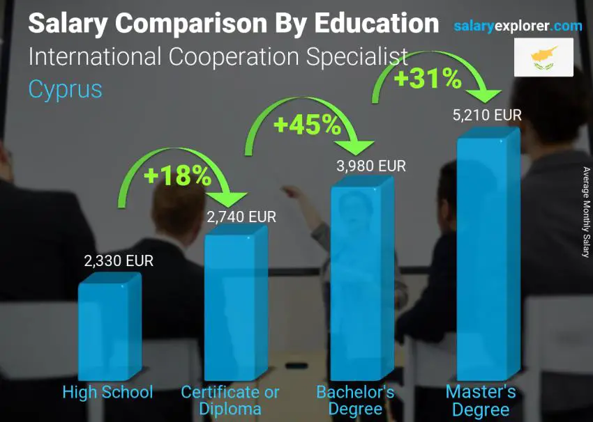 Salary comparison by education level monthly Cyprus International Cooperation Specialist