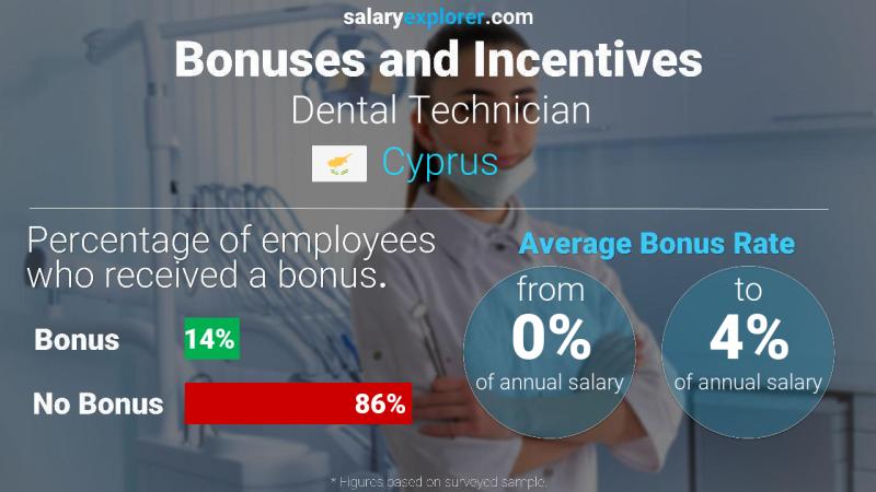 Annual Salary Bonus Rate Cyprus Dental Technician