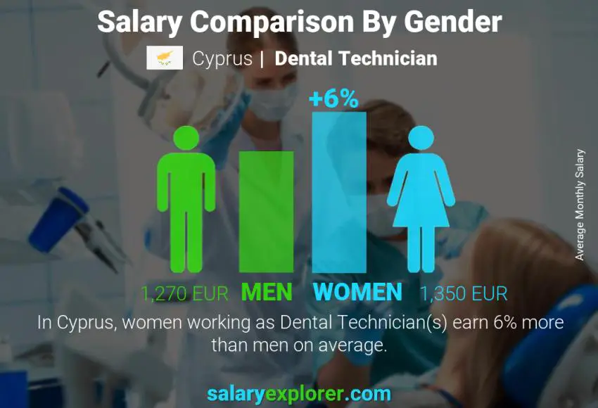 Salary comparison by gender Cyprus Dental Technician monthly