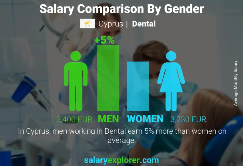 Salary comparison by gender Cyprus Dental monthly