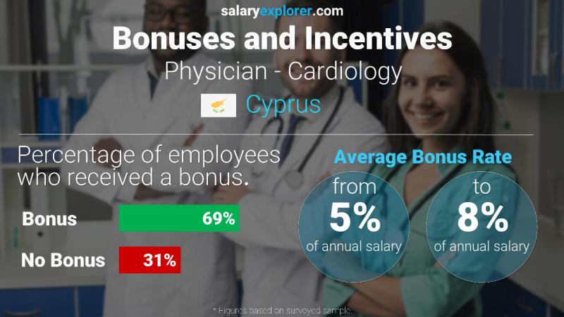 Annual Salary Bonus Rate Cyprus Physician - Cardiology