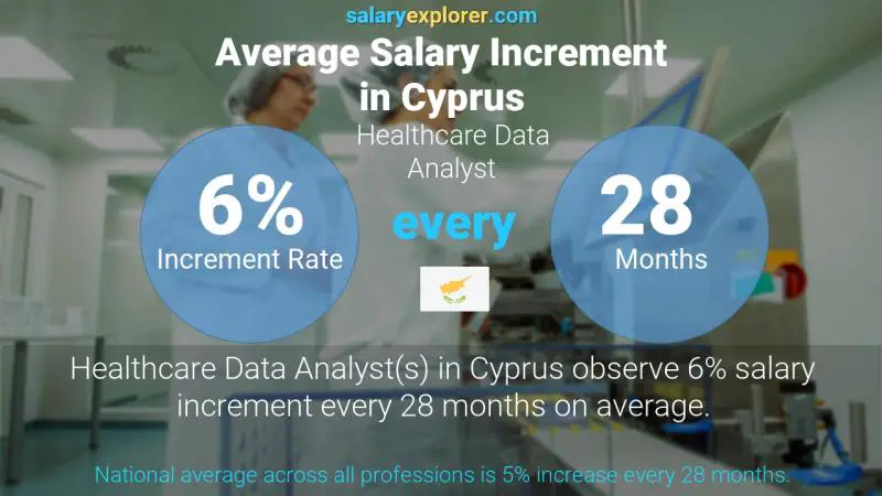 Annual Salary Increment Rate Cyprus Healthcare Data Analyst