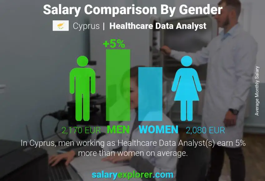 Salary comparison by gender Cyprus Healthcare Data Analyst monthly