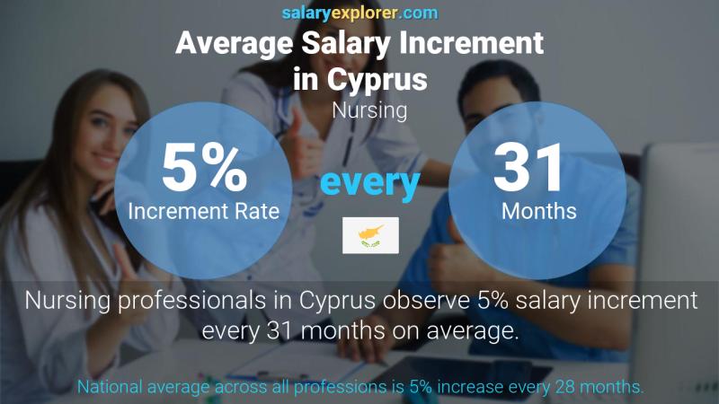 Annual Salary Increment Rate Cyprus Nursing