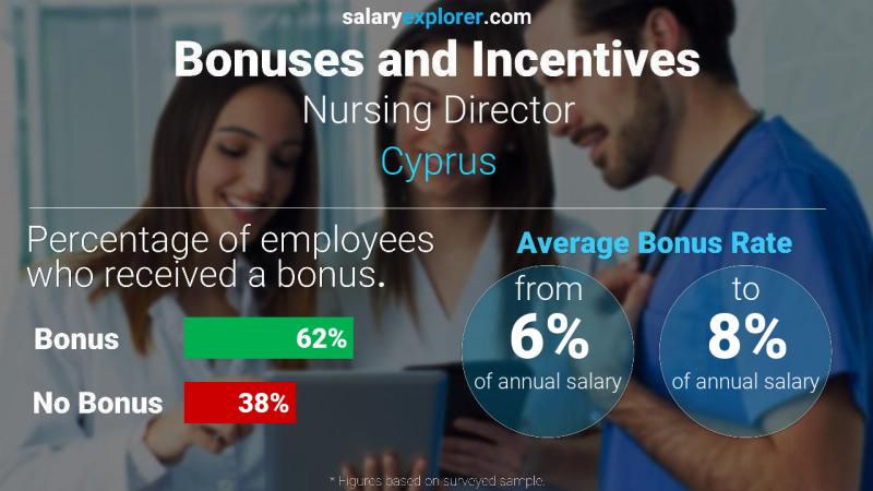 Annual Salary Bonus Rate Cyprus Nursing Director