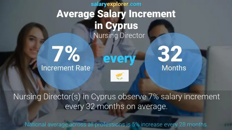 Annual Salary Increment Rate Cyprus Nursing Director