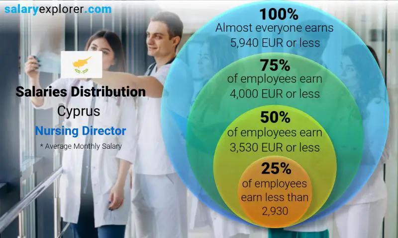 Median and salary distribution Cyprus Nursing Director monthly