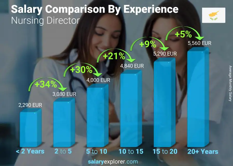 Salary comparison by years of experience monthly Cyprus Nursing Director