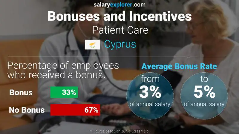 Annual Salary Bonus Rate Cyprus Patient Care