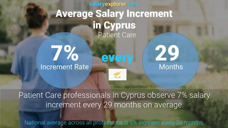 Annual Salary Increment Rate Cyprus Patient Care