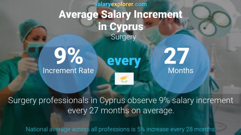 Annual Salary Increment Rate Cyprus Surgery