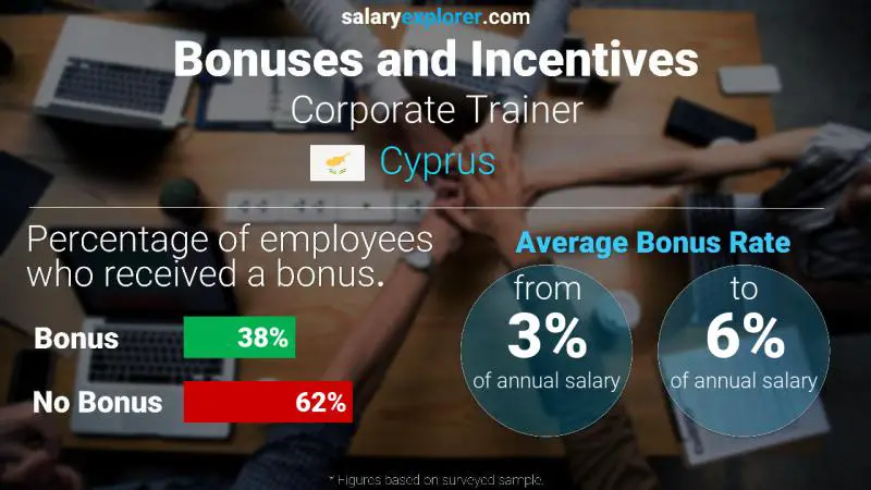 Annual Salary Bonus Rate Cyprus Corporate Trainer