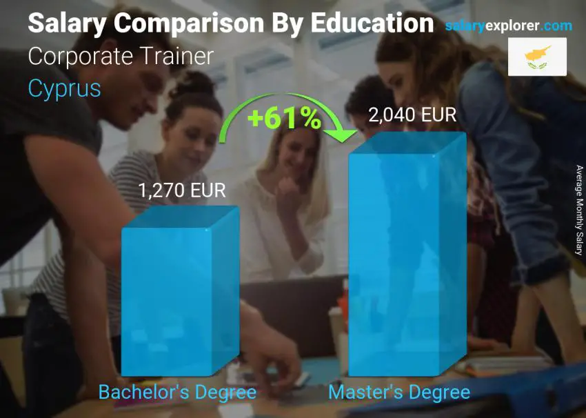 Salary comparison by education level monthly Cyprus Corporate Trainer