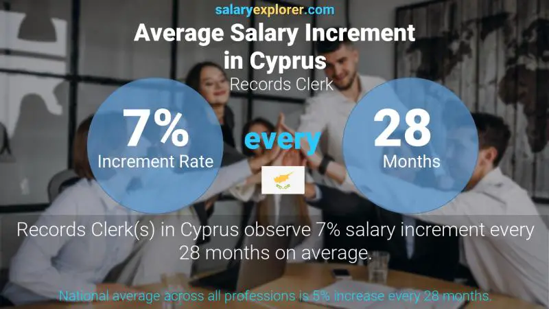 Annual Salary Increment Rate Cyprus Records Clerk