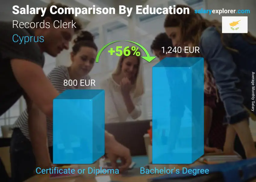 Salary comparison by education level monthly Cyprus Records Clerk