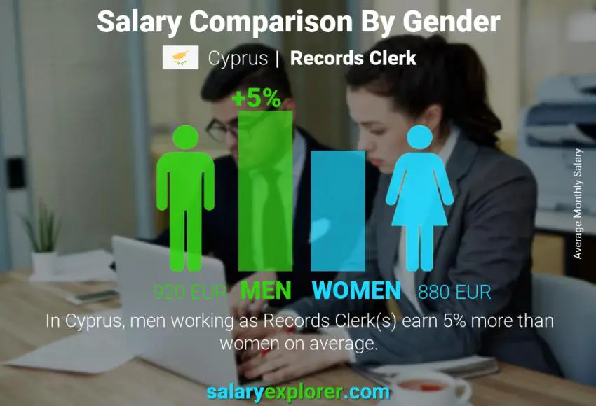 Salary comparison by gender Cyprus Records Clerk monthly