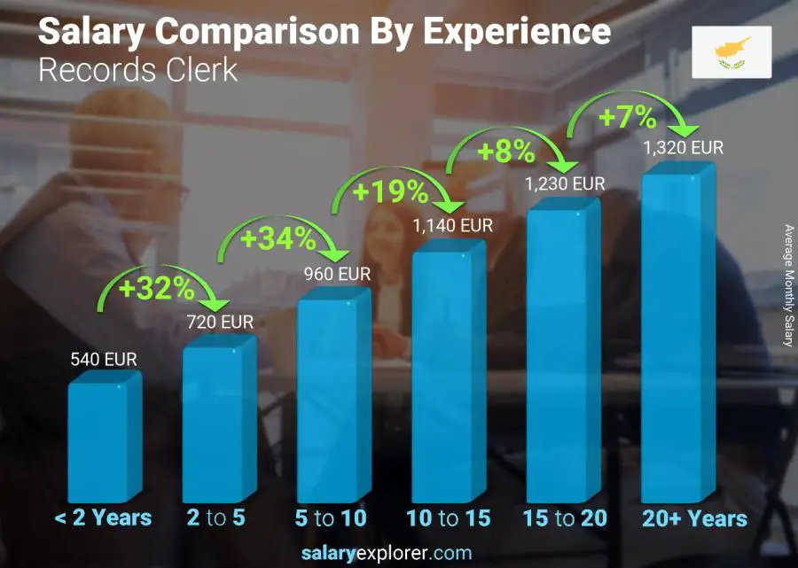 Salary comparison by years of experience monthly Cyprus Records Clerk