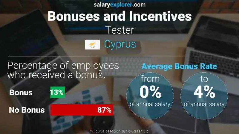 Annual Salary Bonus Rate Cyprus Tester