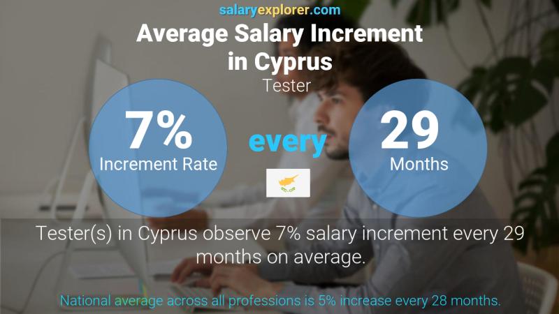 Annual Salary Increment Rate Cyprus Tester
