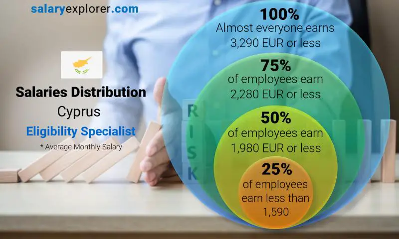 Median and salary distribution Cyprus Eligibility Specialist monthly