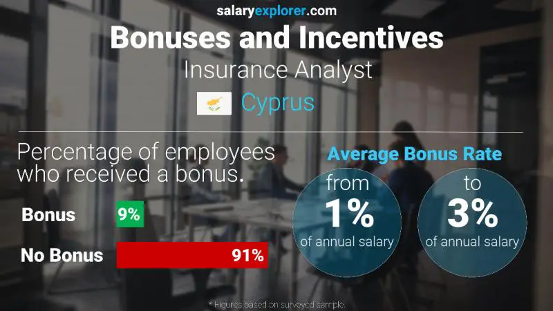 Annual Salary Bonus Rate Cyprus Insurance Analyst