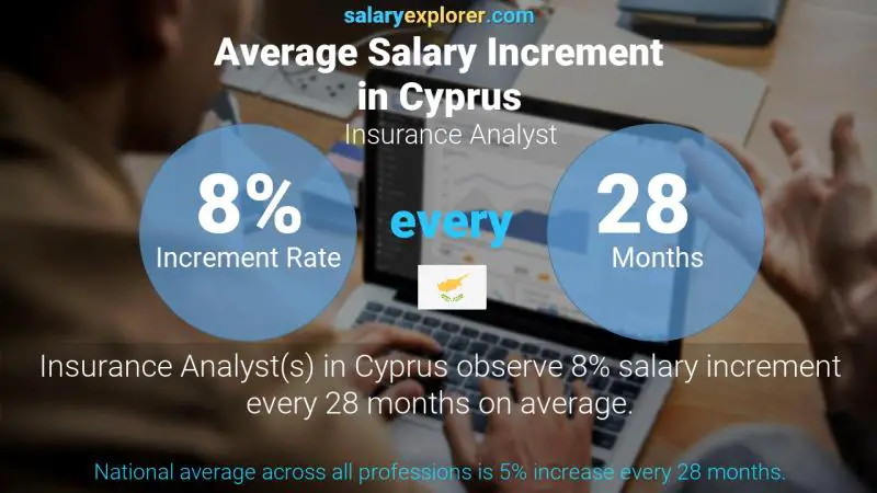Annual Salary Increment Rate Cyprus Insurance Analyst