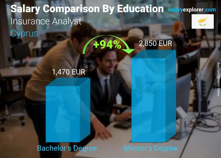 Salary comparison by education level monthly Cyprus Insurance Analyst