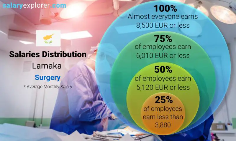 Median and salary distribution Larnaka Surgery monthly