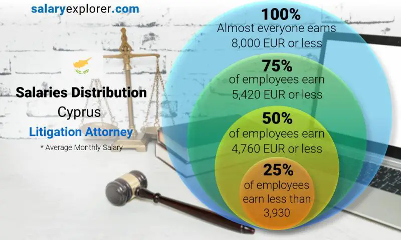 Median and salary distribution Cyprus Litigation Attorney monthly